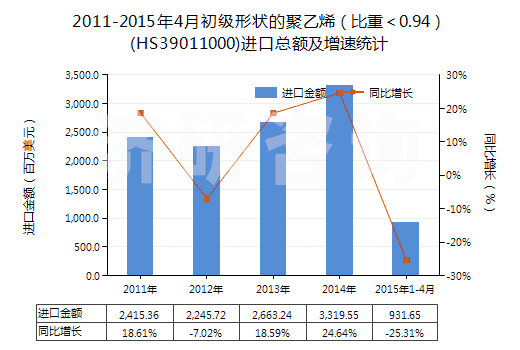 2011-2015年4月初級(jí)形狀的聚乙烯（比重＜0.94）(HS39011000)進(jìn)口總額及增速統(tǒng)計(jì)